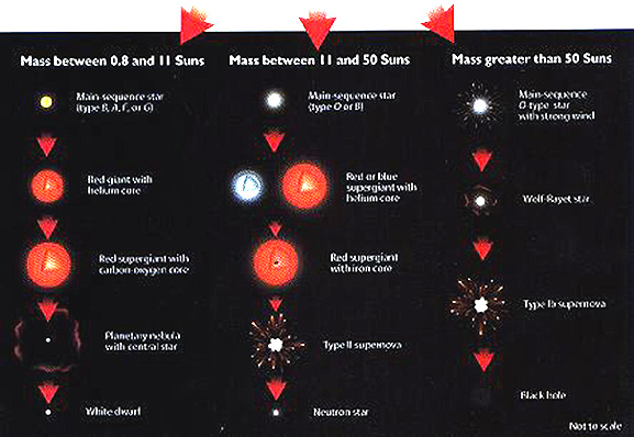Diagram indicating the history of stars in three solar mass groups.